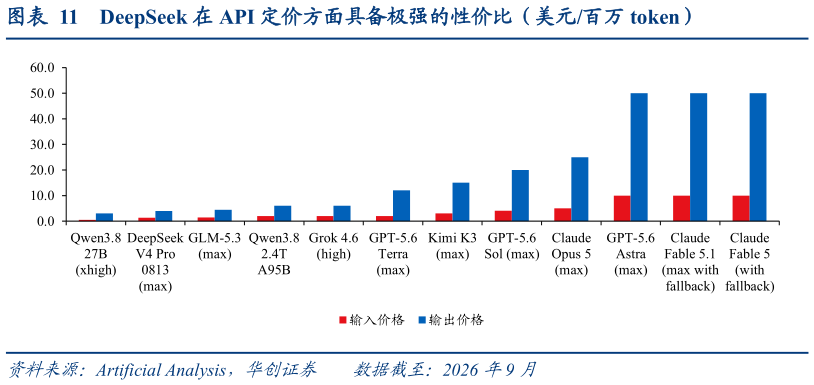 我想了解一下DeepSeek 在 API 定价方面具备极强的性价比（美元百万 token）