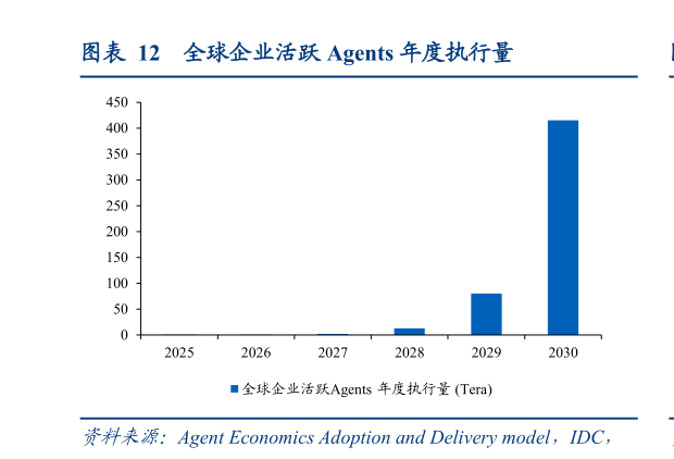 各位网友请教一下全球企业活跃 Agents 年度执行量