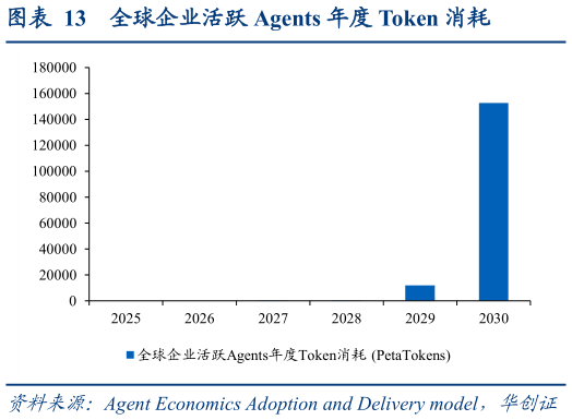 谁知道全球企业活跃 Agents 年度 Token 消耗