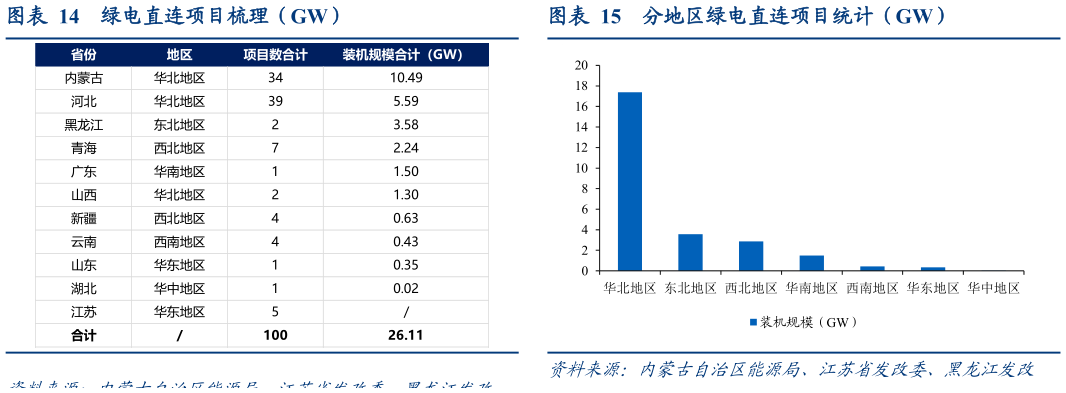 咨询大家绿电直连项目梳理（GW）分地区绿电直连项目统计（GW）