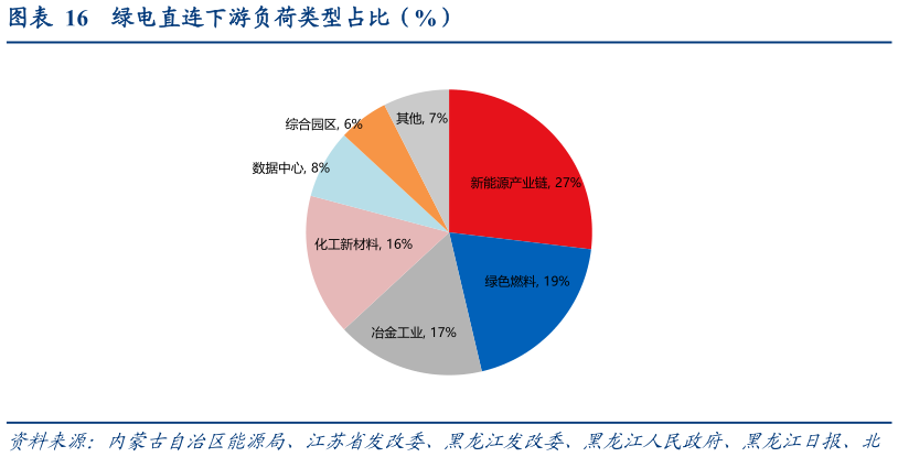 我想了解一下绿电直连下游负荷类型占比（%）