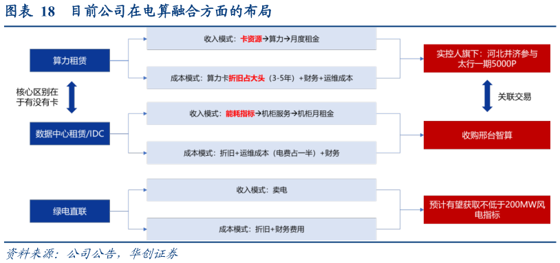 咨询大家目前公司在电算融合方面的布局