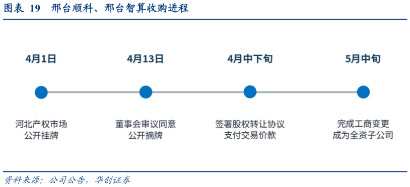 如何看待邢台顺科、邢台智算收购进程