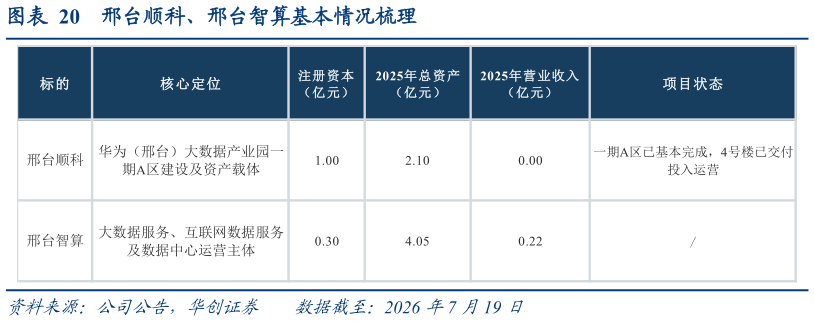 谁知道邢台顺科、邢台智算基本情况梳理