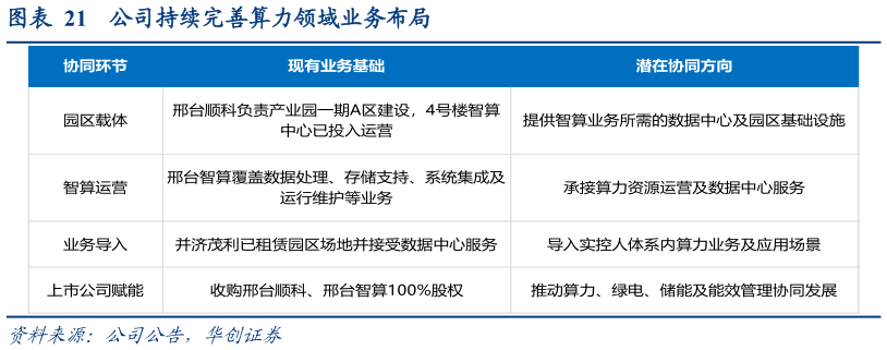 如何解释公司持续完善算力领域业务布局