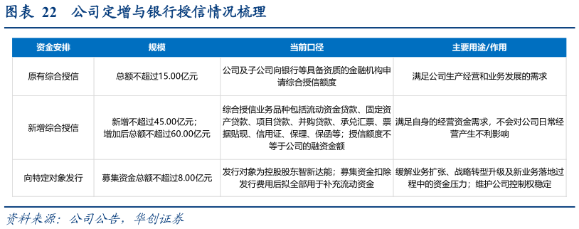 怎样理解公司定增与银行授信情况梳理