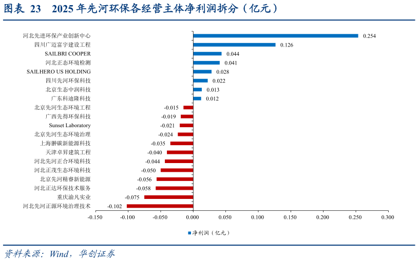 如何了解2025 年先河环保各经营主体净利润拆分（亿元）