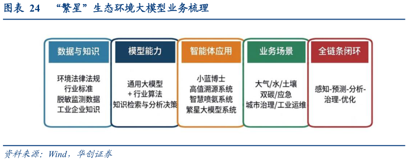 谁能回答“繁星”生态环境大模型业务梳理