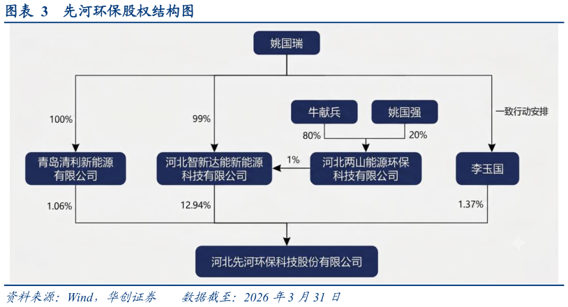 如何解释先河环保股权结构图