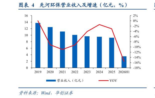 谁能回答先河环保营业收入及增速（亿元，%）