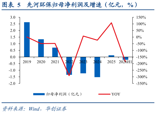 谁能回答先河环保归母净利润及增速（亿元，%）