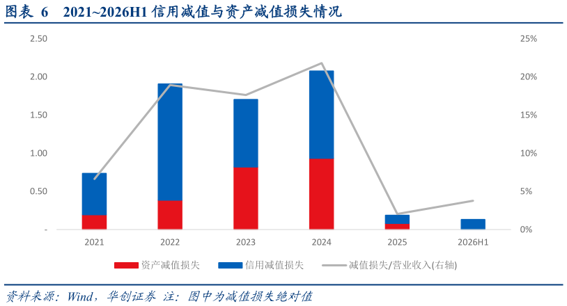 如何解释20212026H1 信用减值与资产减值损失情况