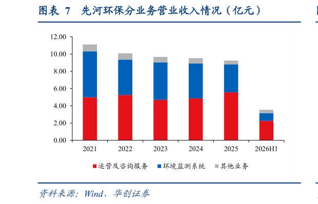 想问下各位网友先河环保分业务营业收入情况（亿元）