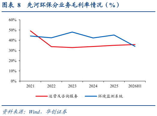 如何才能先河环保分业务毛利率情况（%）