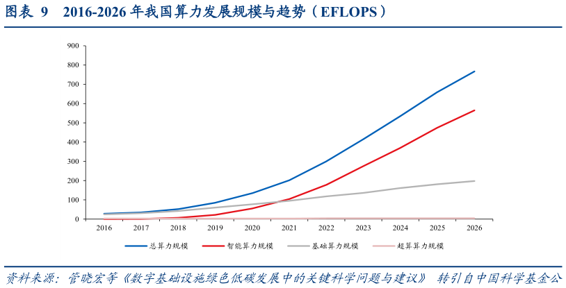 如何看待2016-2026 年我国算力发展规模与趋势（EFLOPS）