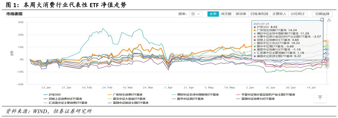 一起讨论下本周大消费行业代表性 ETF 净值走势?