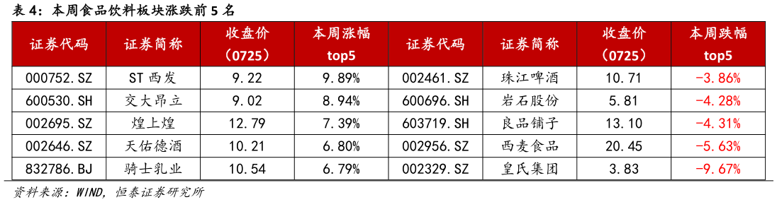 谁能回答本周食品饮料板块涨跌前 5 名?