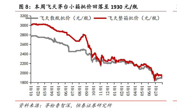 如何才能本周飞天茅台小箱批价回落至 1930 元瓶?