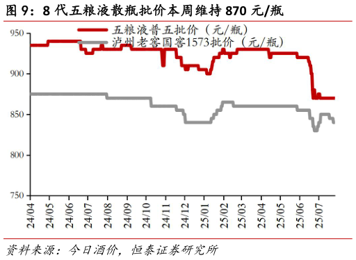 如何才能8 代五粮液散瓶批价本周维持 870 元瓶?