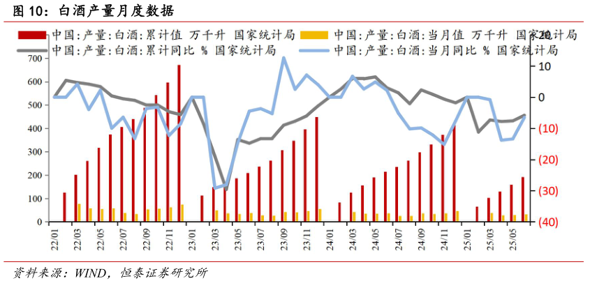 谁能回答白酒产量月度数据?
