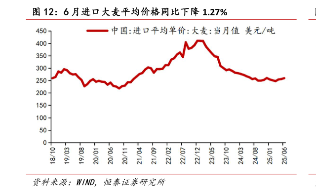 如何才能6 月进口大麦平均价格同比下降 1.27%?
