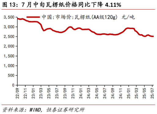 你知道7 月中旬瓦楞纸价格同比下降 4.11%?