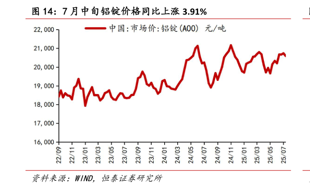谁能回答7 月中旬铝锭价格同比上涨 3.91%?