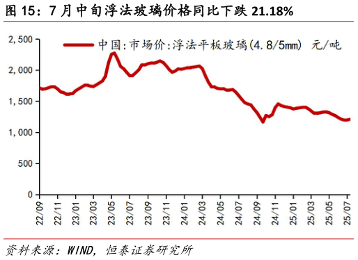 谁能回答7 月中旬浮法玻璃价格同比下跌 21.18%?