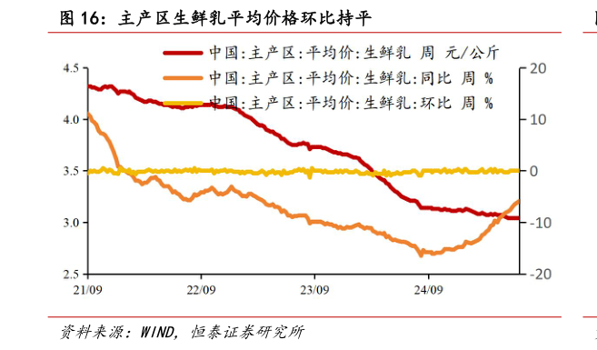 如何看待主产区生鲜乳平均价格环比持平?