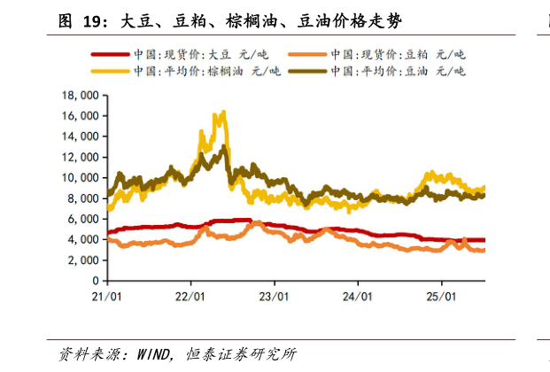 一起讨论下大豆、豆粕、棕榈油、豆油价格走势?