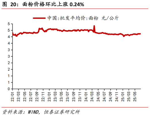 咨询下各位面粉价格环比上涨 0.24%?