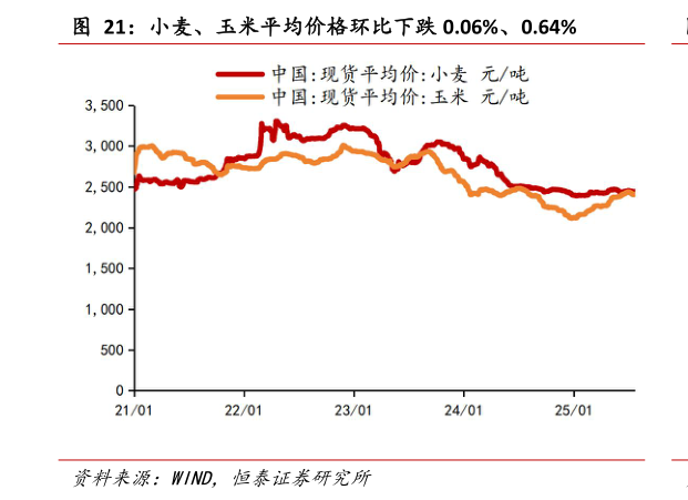各位网友请教一下小麦、玉米平均价格环比下跌 0.06%、0.64%?