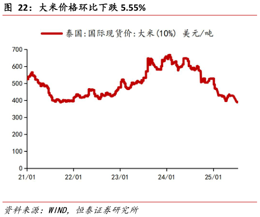 我想了解一下大米价格环比下跌 5.55%?