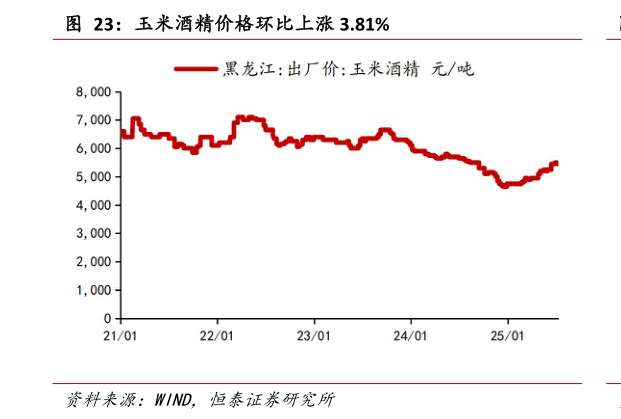 请问一下玉米酒精价格环比上涨 3.81%?