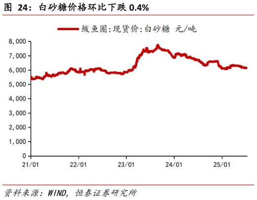 如何解释白砂糖价格环比下跌 0.4%?