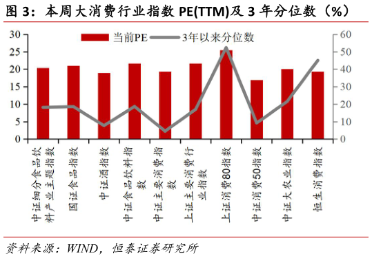 如何解释本周大消费行业指数 PETTM及 3 年分位数（%）?
