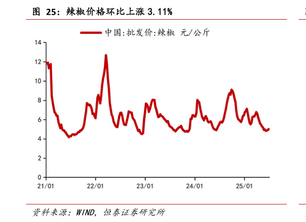 想关注一下辣椒价格环比上涨 3.11%?