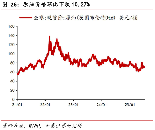 想关注一下原油价格环比下跌 10.27%?