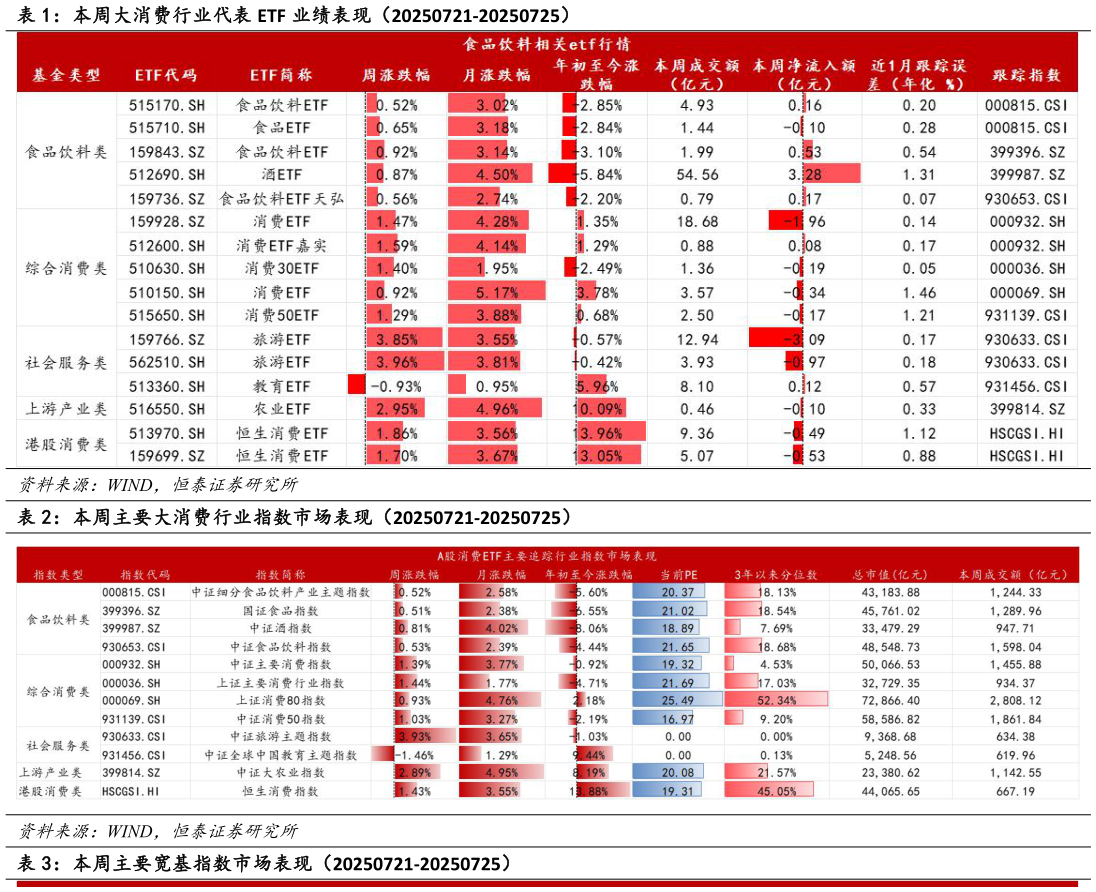 一起讨论下本周大消费行业代表 ETF 业绩表现（20250721-20250725） 本周主要大消费行业指数市场表现（20250721-20250725）?