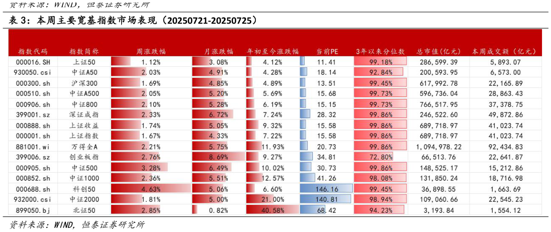 如何解释本周主要宽基指数市场表现（20250721-20250725）?