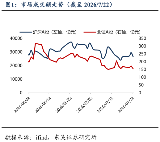 一起讨论下市场成交额走势（截至 2026722）
