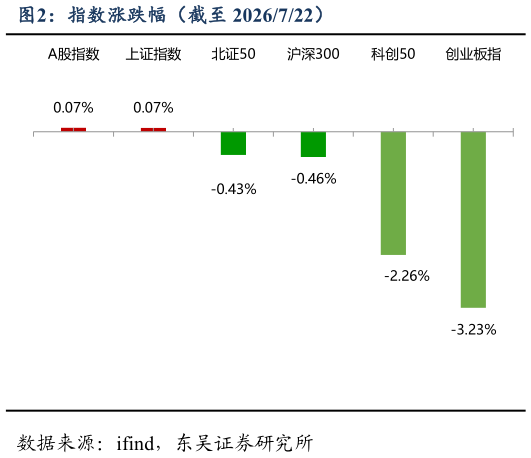 谁能回答指数涨跌幅（截至 2026722）