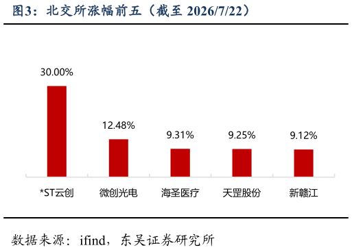 一起讨论下北交所涨幅前五（截至 2026722）
