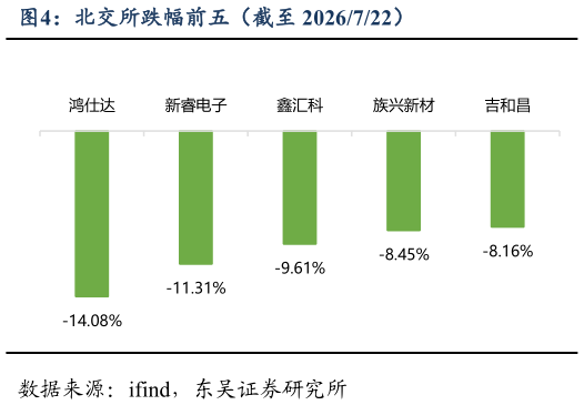 谁知道北交所跌幅前五（截至 2026722）