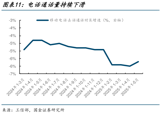 你知道电话通话量持续下滑