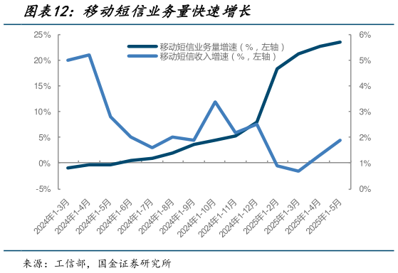 怎样理解移动短信业务量快速增长