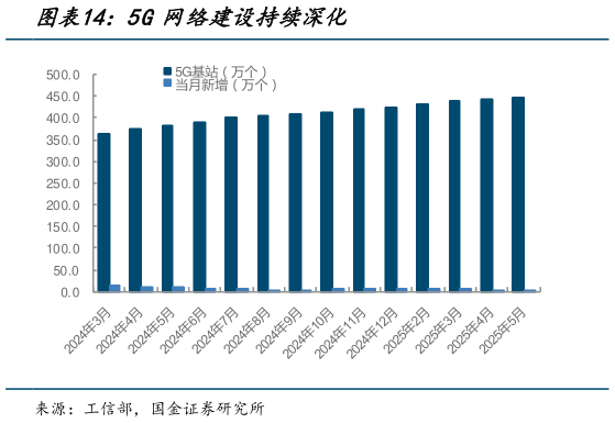 谁知道5G网络建设持续深化