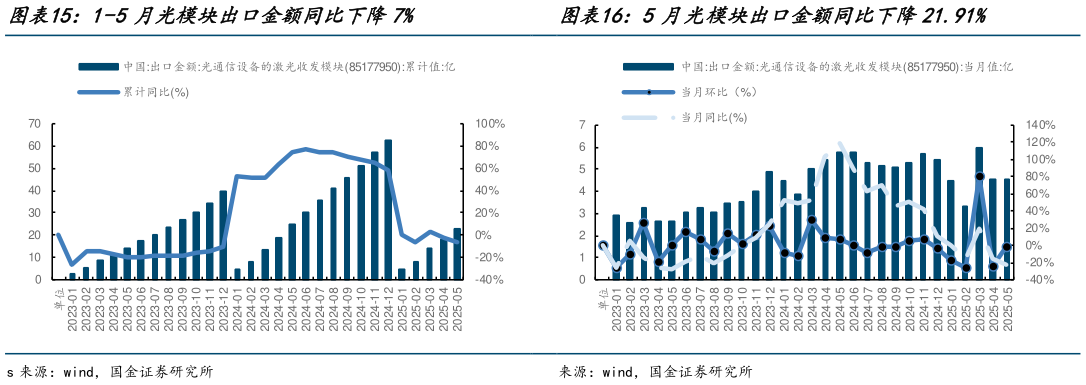 我想了解一下1-5月光模块出口金额同比下降7%5月光模块出口金额同比下降21.91%