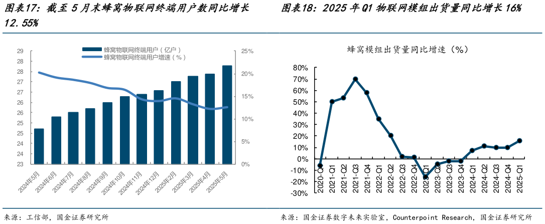 一起讨论下截至5月末蜂窝物联网终端用户数同比增长 2025年Q1物联网模组出货量同比增长16%
