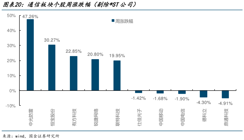 各位网友请教一下通信板块个股周涨跌幅（剔除ST公司）